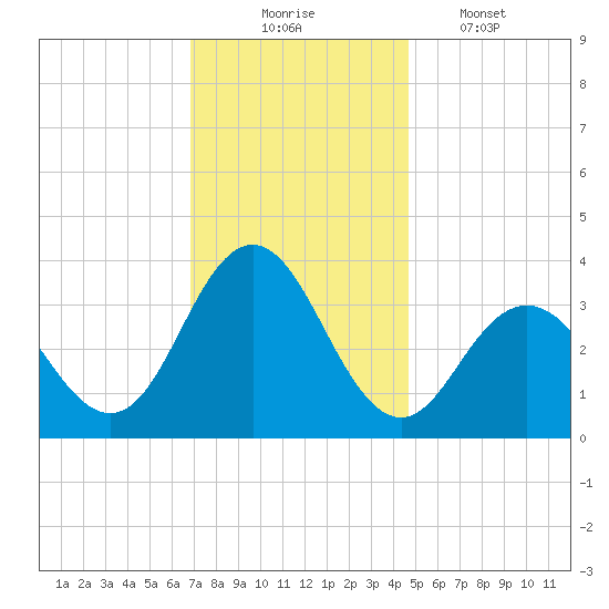 Ingram Thorofare tide chart for Sunday, November 23, 2025
