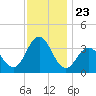 Ingram Thorofare tide chart for Sunday, November 23, 2025