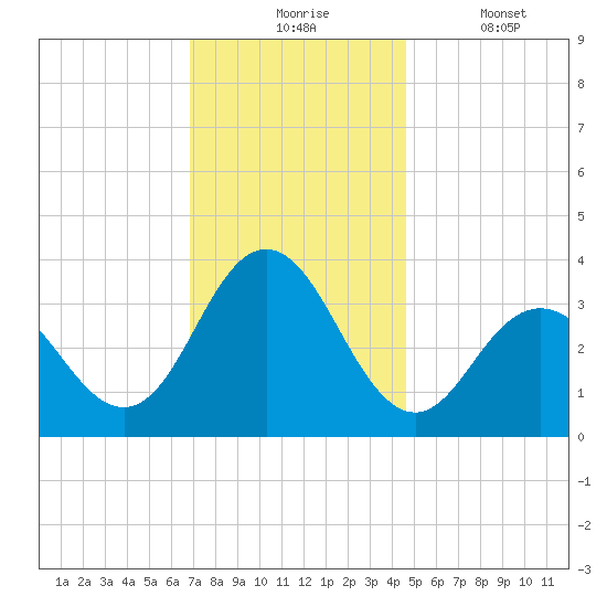 Ingram Thorofare tide chart for Monday, November 24, 2025
