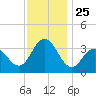 Ingram Thorofare tide chart for Tuesday, November 25, 2025