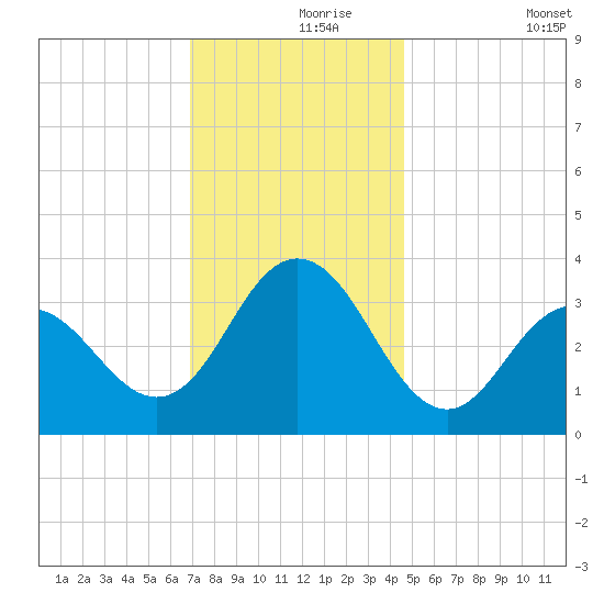 Ingram Thorofare tide chart for Wednesday, November 26, 2025