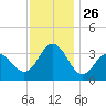 Ingram Thorofare tide chart for Wednesday, November 26, 2025