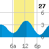 Ingram Thorofare tide chart for Thursday, November 27, 2025
