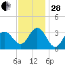 Ingram Thorofare tide chart for Friday, November 28, 2025