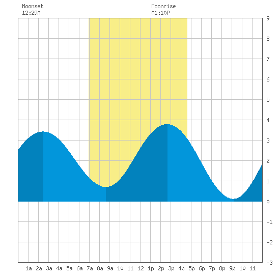 Ingram Thorofare tide chart for Saturday, November 29, 2025