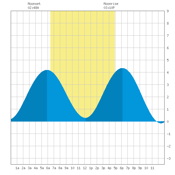 Ingram Thorofare tide chart for Sunday, November 2, 2025