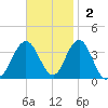 Ingram Thorofare tide chart for Sunday, November 2, 2025