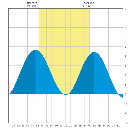 Ingram Thorofare tide chart for Monday, November 3, 2025