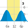 Ingram Thorofare tide chart for Monday, November 3, 2025
