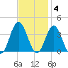 Ingram Thorofare tide chart for Tuesday, November 4, 2025