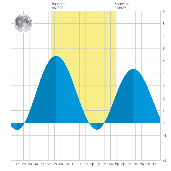 Ingram Thorofare tide chart for Wednesday, November 5, 2025