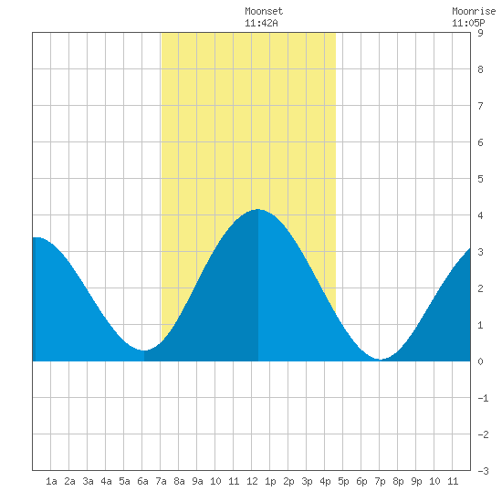 Ingram Thorofare tide chart for Wednesday, December 10, 2025