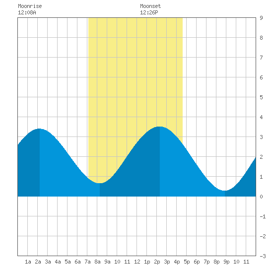 Ingram Thorofare tide chart for Friday, December 12, 2025