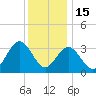 Ingram Thorofare tide chart for Monday, December 15, 2025