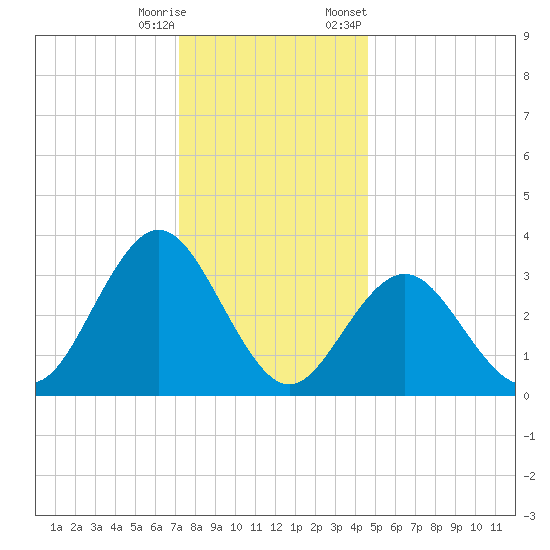 Ingram Thorofare tide chart for Wednesday, December 17, 2025