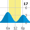 Ingram Thorofare tide chart for Wednesday, December 17, 2025