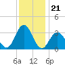 Ingram Thorofare tide chart for Sunday, December 21, 2025
