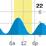 Ingram Thorofare tide chart for Monday, December 22, 2025