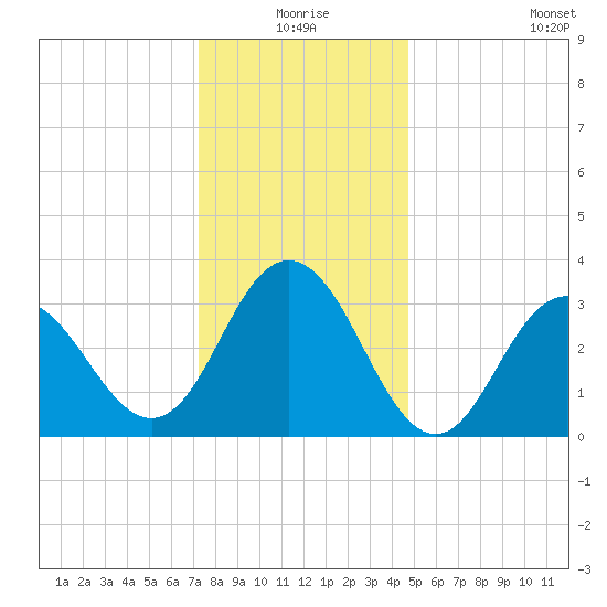 Ingram Thorofare tide chart for Thursday, December 25, 2025
