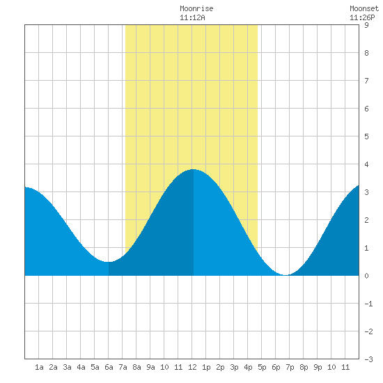 Ingram Thorofare tide chart for Friday, December 26, 2025