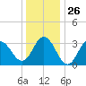 Ingram Thorofare tide chart for Friday, December 26, 2025