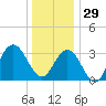 Ingram Thorofare tide chart for Monday, December 29, 2025
