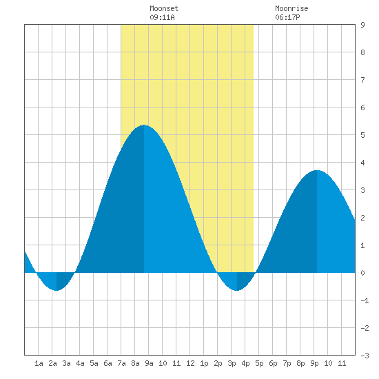 Ingram Thorofare tide chart for Saturday, December 6, 2025