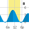 Ingram Thorofare tide chart for Monday, December 8, 2025