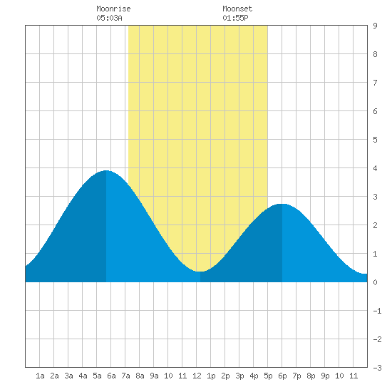 Ingram Thorofare tide chart for Thursday, January 15, 2026