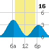 Ingram Thorofare tide chart for Friday, January 16, 2026