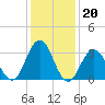 Ingram Thorofare tide chart for Tuesday, January 20, 2026