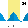 Ingram Thorofare tide chart for Saturday, January 24, 2026