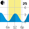 Ingram Thorofare tide chart for Sunday, January 25, 2026