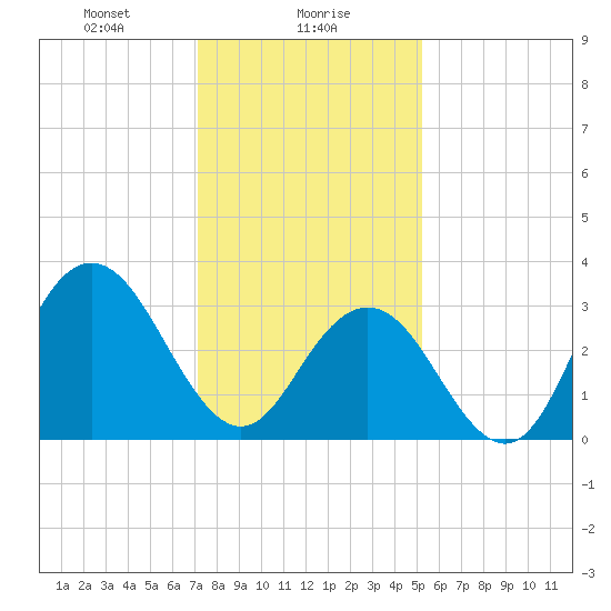 Ingram Thorofare tide chart for Tuesday, January 27, 2026