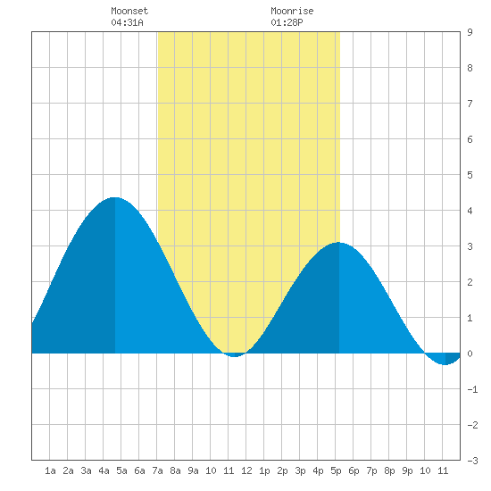 Ingram Thorofare tide chart for Thursday, January 29, 2026