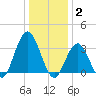 Ingram Thorofare tide chart for Friday, January 2, 2026