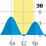 Ingram Thorofare tide chart for Friday, January 30, 2026