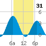 Ingram Thorofare tide chart for Saturday, January 31, 2026