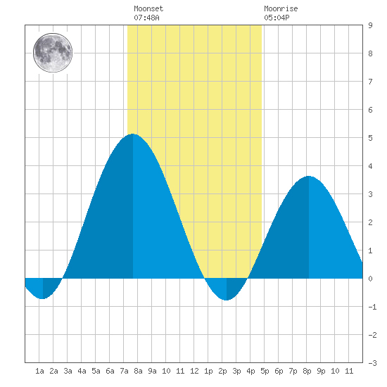 Ingram Thorofare tide chart for Saturday, January 3, 2026