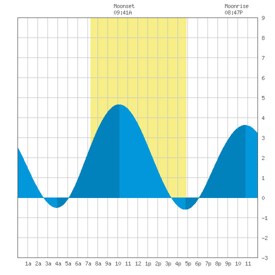 Ingram Thorofare tide chart for Tuesday, January 6, 2026