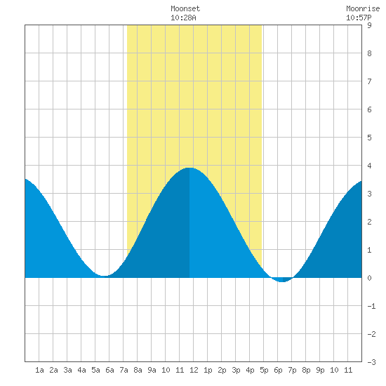 Ingram Thorofare tide chart for Thursday, January 8, 2026