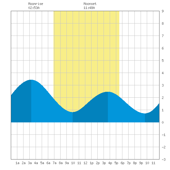 Ingram Thorofare tide chart for Wednesday, February 11, 2026