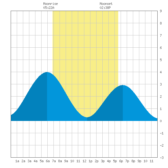 Ingram Thorofare tide chart for Saturday, February 14, 2026