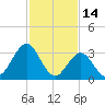 Ingram Thorofare tide chart for Saturday, February 14, 2026