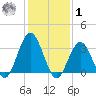 Ingram Thorofare tide chart for Sunday, February 1, 2026