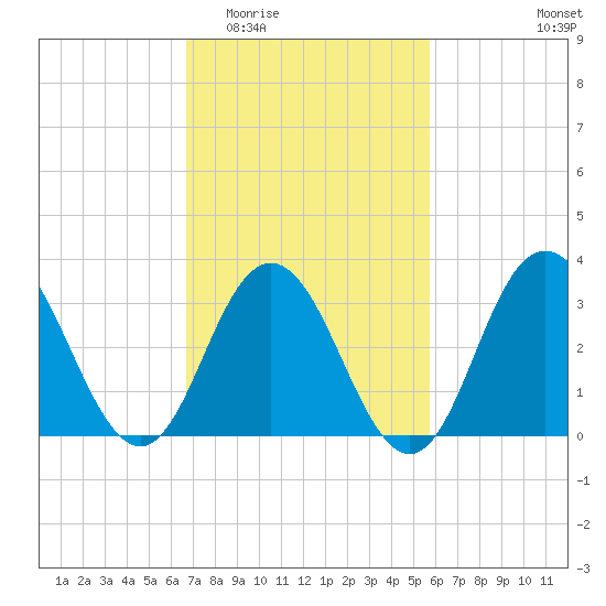 Ingram Thorofare tide chart for Saturday, February 21, 2026