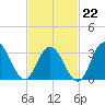 Ingram Thorofare tide chart for Sunday, February 22, 2026
