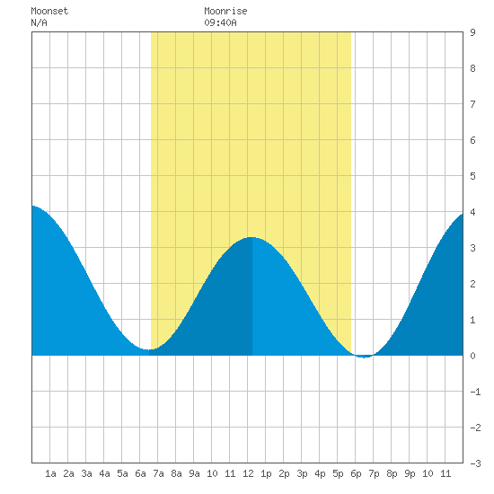 Ingram Thorofare tide chart for Monday, February 23, 2026