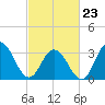 Ingram Thorofare tide chart for Monday, February 23, 2026
