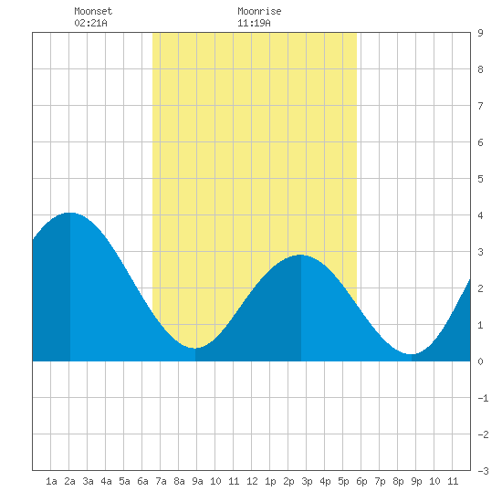 Ingram Thorofare tide chart for Wednesday, February 25, 2026